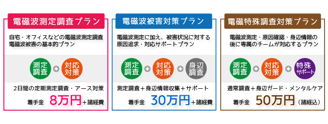 電磁波被害対策プラン